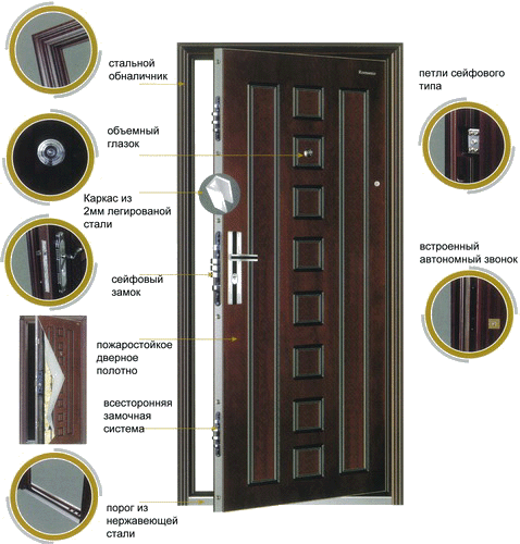 Варианты конструкций металлической входной двери